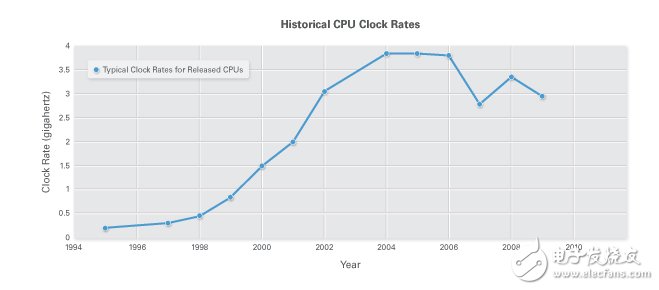 圖1. CPU時鐘頻率停止增長；多核處理器的性能現(xiàn)在得到提升。