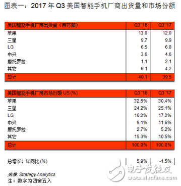 摩托羅拉手機國外市場表現優異,在美國迎來復蘇