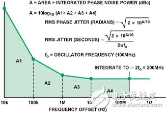 圖10. 利用相位噪聲計算抖動
