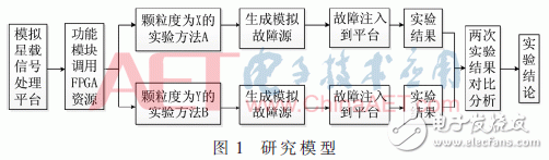 基于SRAM型FPGA的SEU敏感性研究