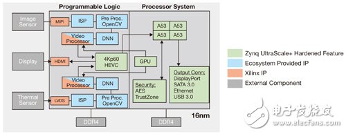 圖2　Zynq UltraScale+ MPSoC可連結(jié)至多個(gè)傳感器。