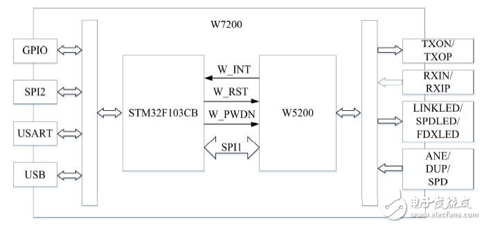 圖3 W7200 結構框圖