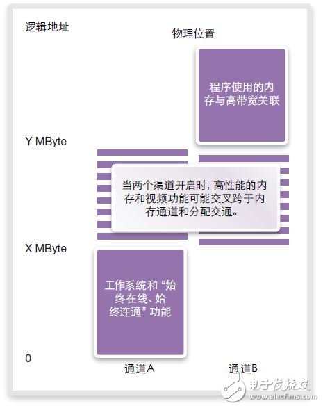 圖21：混合內存映射