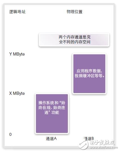 圖19：使用分區內存映射的邏輯至物理地址映射