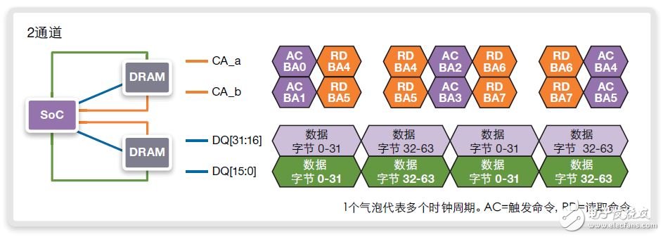 圖14：在BL16和800MHz/DDR1600上使用至循環(huán)地址的連續(xù)64字節(jié)讀取、獨(dú)立使用命令地址的雙通道實(shí)施