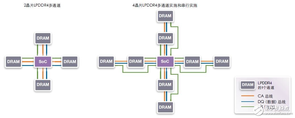 圖11：雙裸片和4裸片實施。4裸片LPDDR4多通道和串行實施增加了DRAM容量。該解決方案與2裸片封裝包兼容