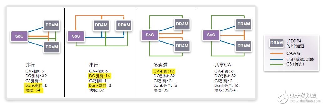 圖8：LPDDR4的雙通道（1個晶片）連接選項比較