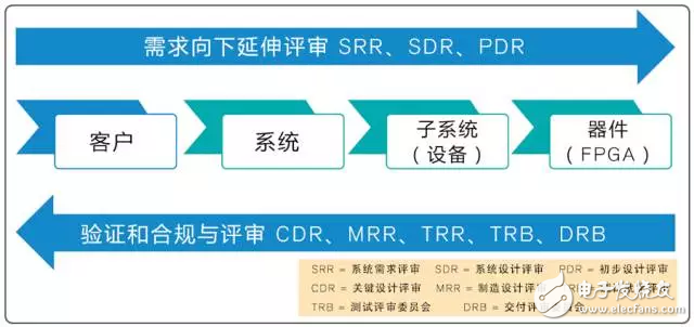 圖 1：在開發工作中，需求從較高層次的規范向下延伸并且可跟蹤