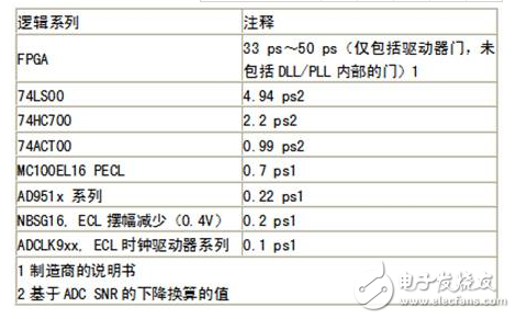 模數轉換器時鐘優化：測試工程觀點