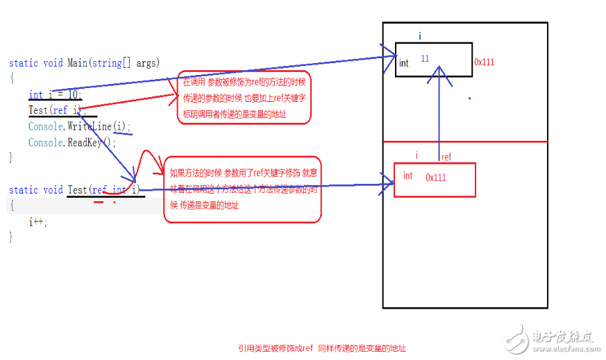 ref和out參數(shù)區(qū)別