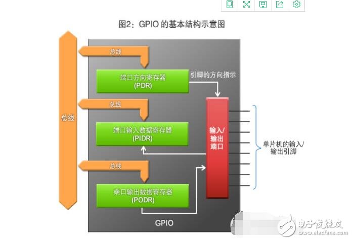 單片機外設有哪些,外設功能是什么?