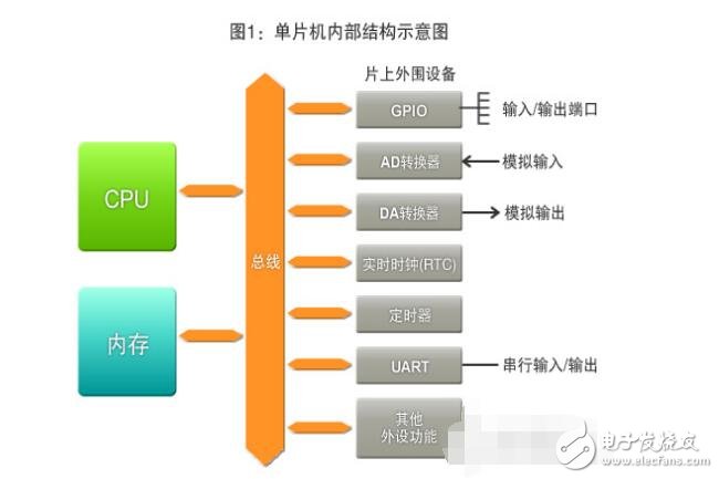 單片機外設有哪些,外設功能是什么?