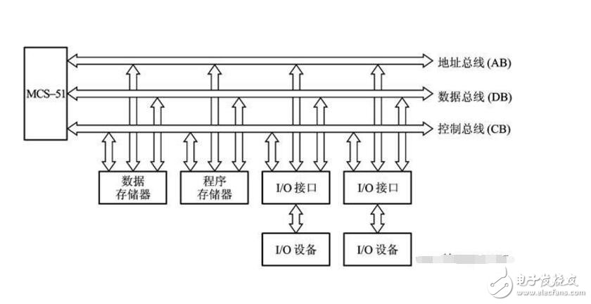 數據總線和地址總線區別是什么?作用分別是什么