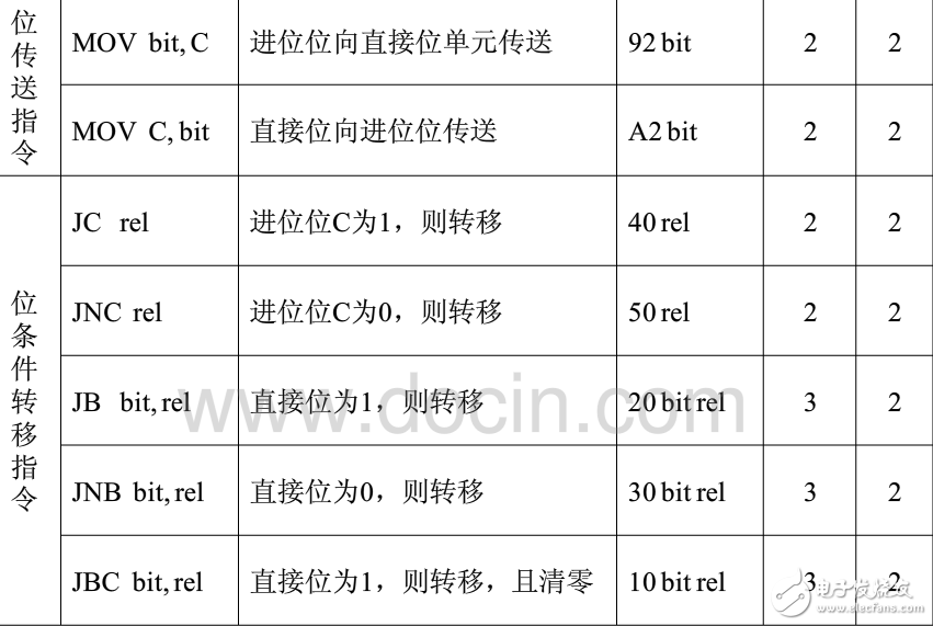 單片機指令系統與子程序調用的操作方法