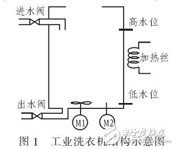 基于FX2N-32MR的PLC工業洗衣機控制系統