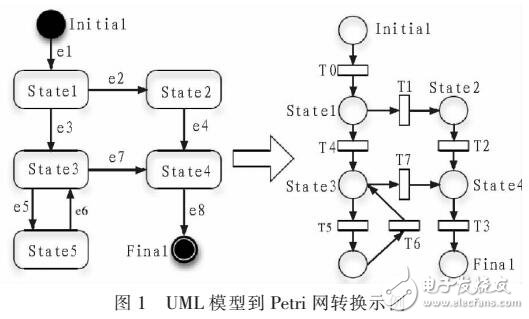 基于UML建模的軟件測試系統設計