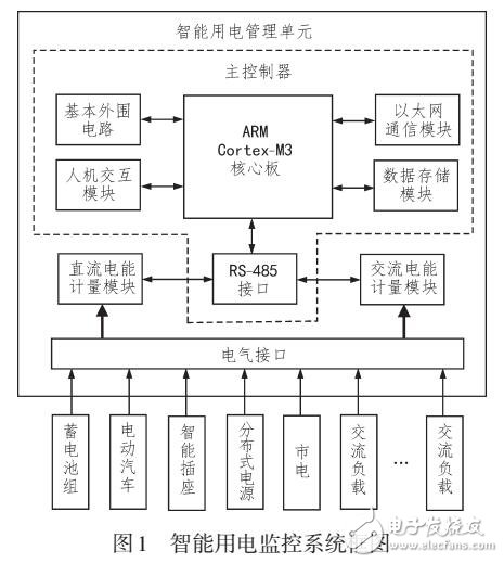 基于FreeRTOS的智能用電監控系統