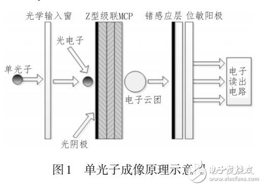 楔條形陽極紫外探測器圖像畸變校正