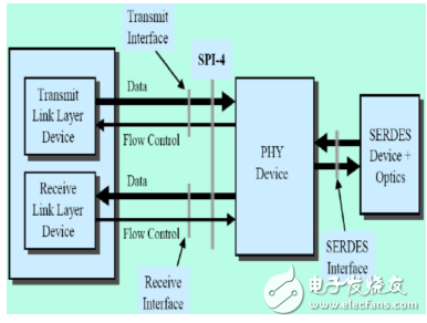 SPI-4.2協(xié)議簡(jiǎn)介與特點(diǎn)及其接口協(xié)議的分析