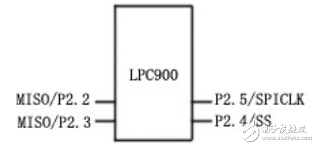 LPC900單片機(jī)的SPI接口組成及其互為主從模式的詳解