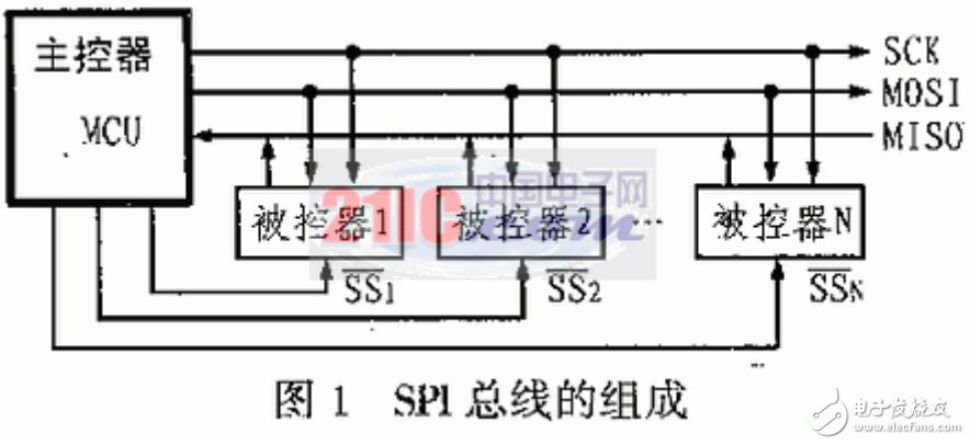 SPI總線的組成及其在51單片機系統中的實例分析