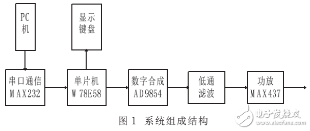 DDS工作原理及基于AD9854的信號發生器的設計