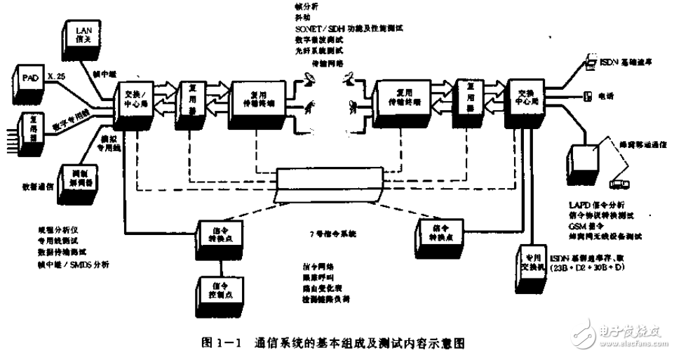 電子測量和通信測量儀器等現代電子儀表的原理及應用介紹