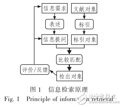 信息檢索的基本原理與基于前向對向傳播神經網絡的信息檢索技術研究