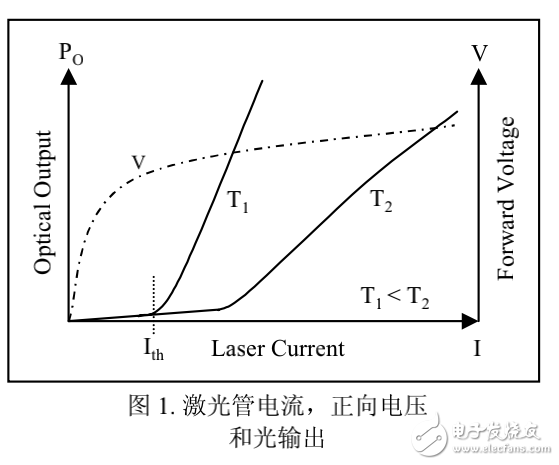 激光二極管特性及激光器接口的詳述