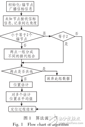 無線傳感器網絡節點自定位算法的介紹