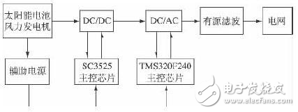 光伏并網逆變器的設計方案解析