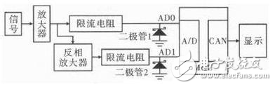 基于單片機雙極模擬信號A/D轉換的電路設計方案