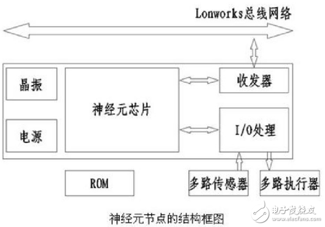 Lonworks是什么意思_Lonworks的核心及特點