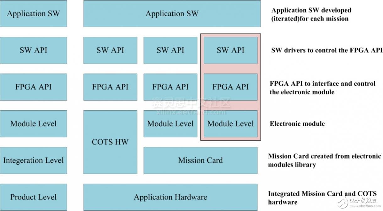 圖1  Software-Defined嵌入式系統模型