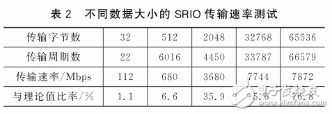 FPGA和DSP間基于SRIO的高速通信系統(tǒng)設計