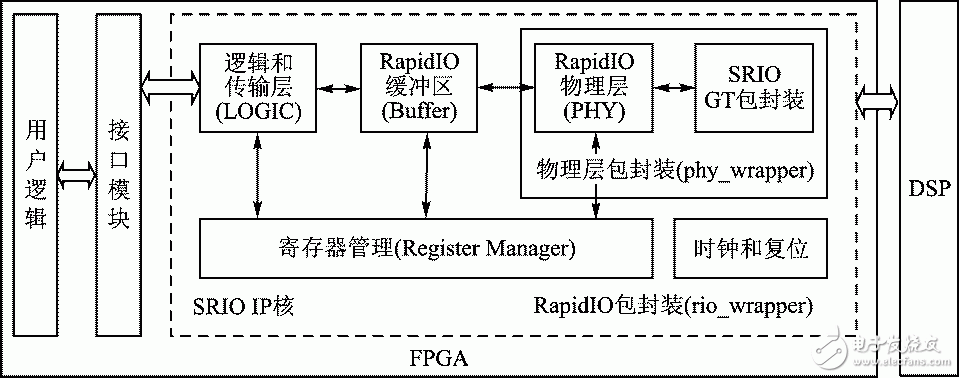 圖2 FPGA端的SRIO實現結構