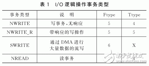 FPGA和DSP間基于SRIO的高速通信系統(tǒng)設計