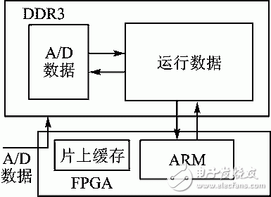 圖3 數據存儲結構圖