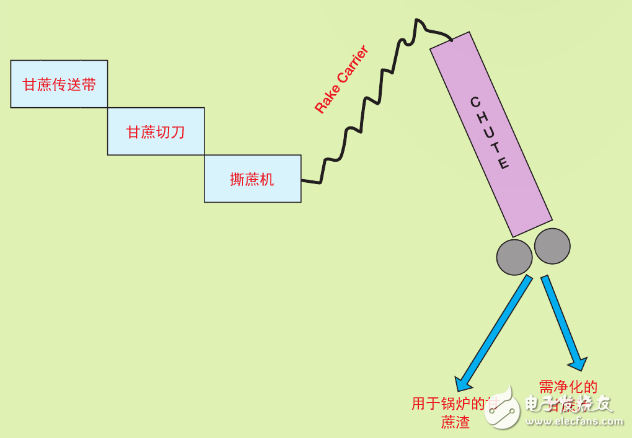 圖 1–甘蔗汁提取流程圖