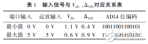 表1輸入信號與VIN- 、駐VIN對應關系表