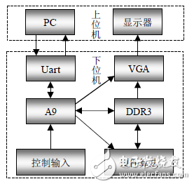 圖5. 縮放算法硬件系統架構