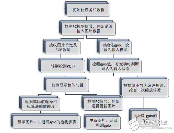 圖9. 軟件處理流程圖