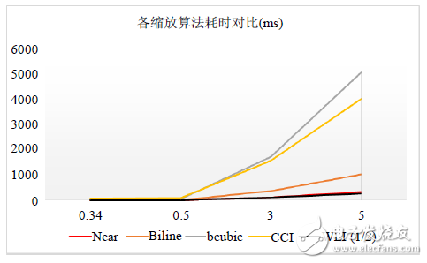 圖11. 各縮放算法不同倍數耗時對比