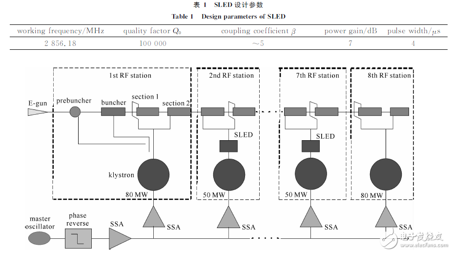 圖１　８００ ＭｅＶ 直線加速器布局圖