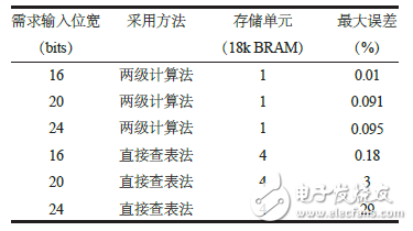 表3 兩級計算法開方同直接查表法誤差比較表