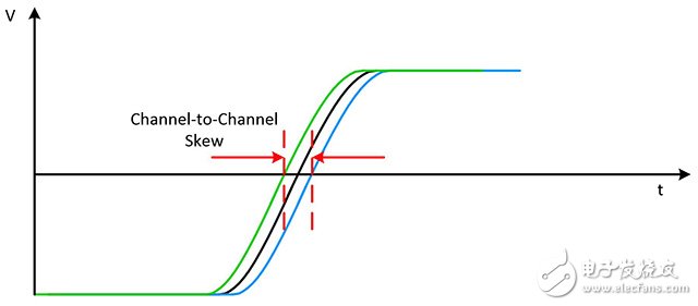 圖12. 通道間偏斜通常指設(shè)備上所有數(shù)據(jù)通道的偏斜。