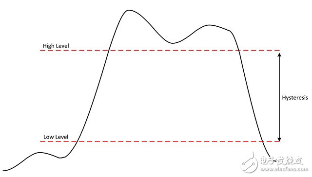 圖10.遲滯是指從邏輯低電平到邏輯高電平以及從邏輯高電平到邏輯低電平的轉(zhuǎn)換之間探測(cè)到的電壓電平差。