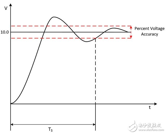 圖9.穩(wěn)定時(shí)間是指信號(hào)達(dá)到特定精確度并保持在該范圍所需要的總時(shí)間。