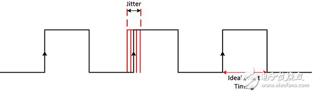 圖6.單脈沖抖動是邊沿定時的偏差