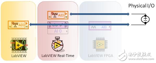 圖1. CompactRIO掃描模式提供與LabVIEW Real-Time和主機VI的I/O直接連接，無需FPGA編程或編譯